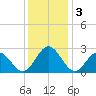 Roane Point tide chart for Tuesday, December 3, 2024