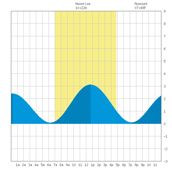 Roane Point tide chart for Wednesday, December 4, 2024