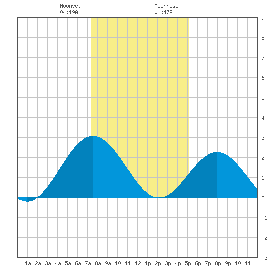 Roane Point tide chart for Friday, January 10, 2025