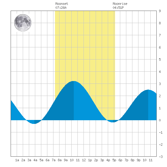 Roane Point tide chart for Monday, January 13, 2025