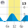 Roane Point tide chart for Monday, January 13, 2025