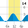 Roane Point tide chart for Tuesday, January 14, 2025