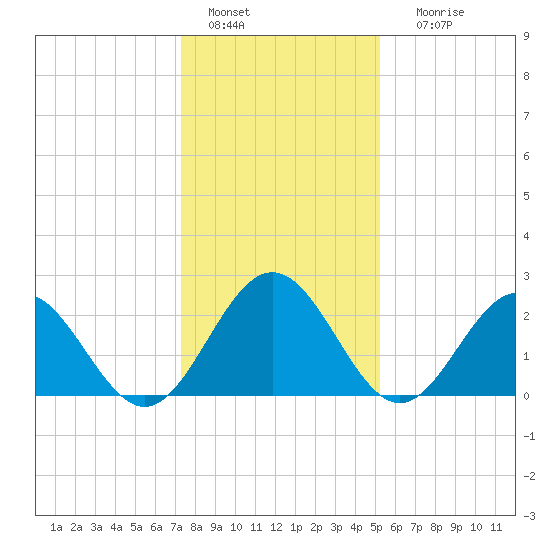 Roane Point tide chart for Wednesday, January 15, 2025