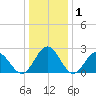 Roane Point tide chart for Wednesday, January 1, 2025