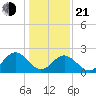 Roane Point tide chart for Tuesday, January 21, 2025