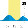Roane Point tide chart for Saturday, January 25, 2025