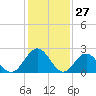 Roane Point tide chart for Monday, January 27, 2025