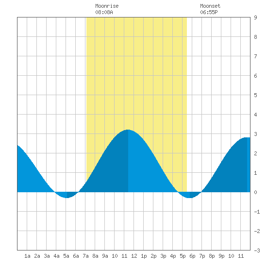 Roane Point tide chart for Thursday, January 30, 2025