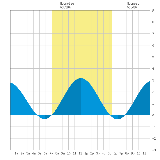 Roane Point tide chart for Friday, January 31, 2025