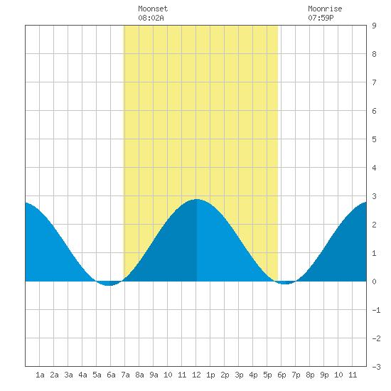 Roane Point tide chart for Friday, February 14, 2025