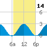 Roane Point tide chart for Friday, February 14, 2025