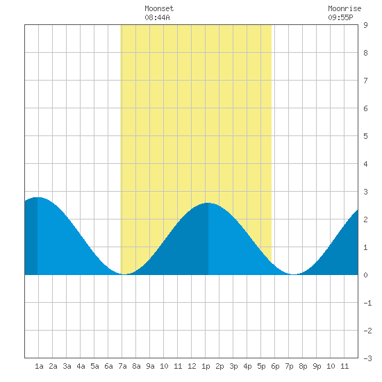 Roane Point tide chart for Sunday, February 16, 2025
