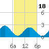 Roane Point tide chart for Tuesday, February 18, 2025