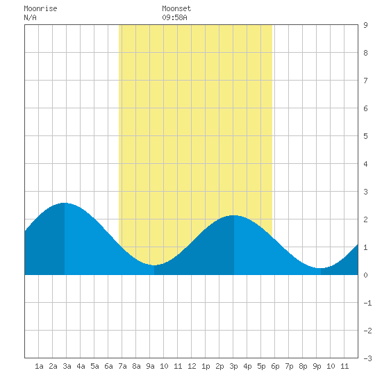 Roane Point tide chart for Wednesday, February 19, 2025