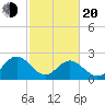 Roane Point tide chart for Thursday, February 20, 2025