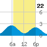 Roane Point tide chart for Saturday, February 22, 2025