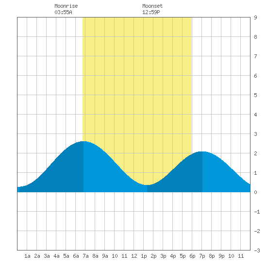 Roane Point tide chart for Sunday, February 23, 2025