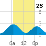 Roane Point tide chart for Sunday, February 23, 2025