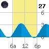 Roane Point tide chart for Thursday, February 27, 2025