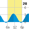Roane Point tide chart for Friday, February 28, 2025