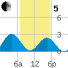 Roane Point tide chart for Wednesday, February 5, 2025