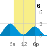 Roane Point tide chart for Thursday, February 6, 2025