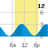 Roane Point tide chart for Wednesday, March 12, 2025
