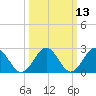 Roane Point tide chart for Thursday, March 13, 2025