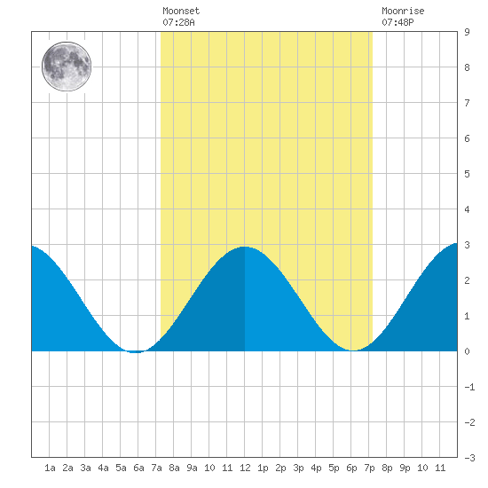 Roane Point tide chart for Friday, March 14, 2025