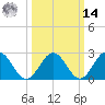Roane Point tide chart for Friday, March 14, 2025