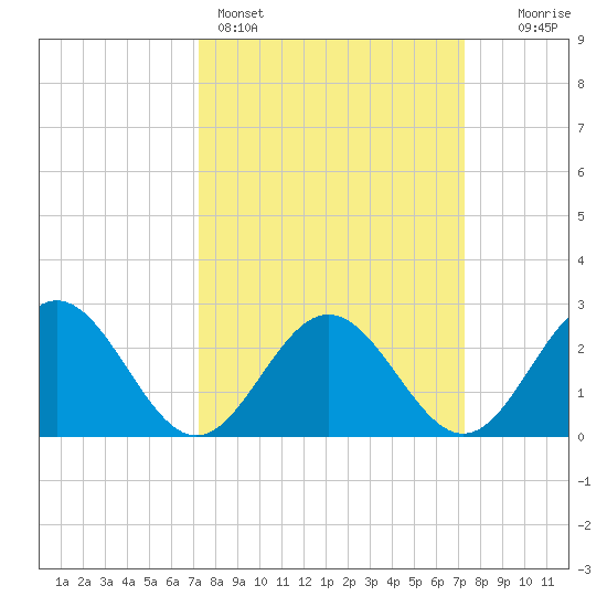 Roane Point tide chart for Sunday, March 16, 2025