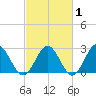 Roane Point tide chart for Saturday, March 1, 2025