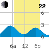 Roane Point tide chart for Saturday, March 22, 2025