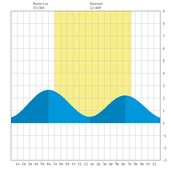 Roane Point tide chart for Sunday, March 23, 2025