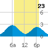 Roane Point tide chart for Sunday, March 23, 2025