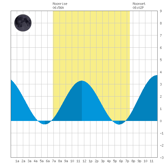 Roane Point tide chart for Saturday, March 29, 2025