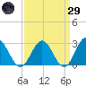 Roane Point tide chart for Saturday, March 29, 2025