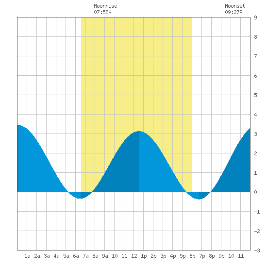 Roane Point tide chart for Sunday, March 2, 2025