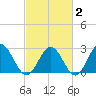 Roane Point tide chart for Sunday, March 2, 2025