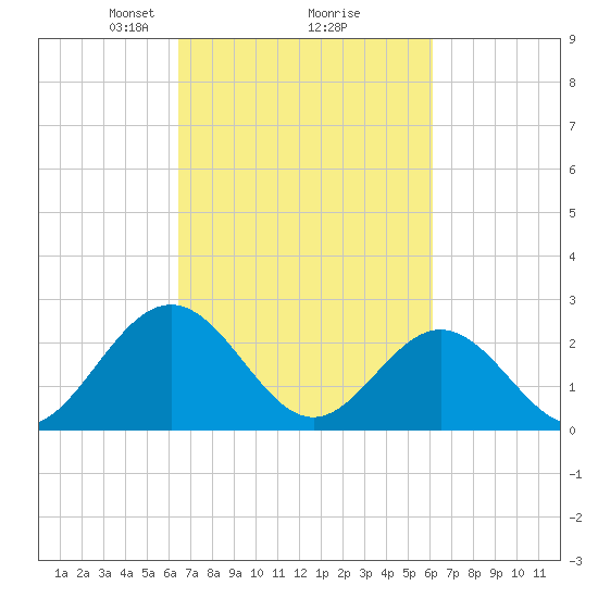 Roane Point tide chart for Saturday, March 8, 2025