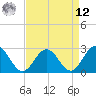 Roane Point tide chart for Saturday, April 12, 2025