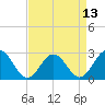 Roane Point tide chart for Sunday, April 13, 2025