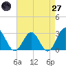 Roane Point tide chart for Sunday, April 27, 2025