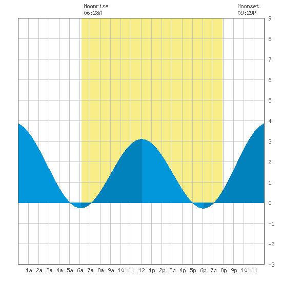 Roane Point tide chart for Monday, April 28, 2025