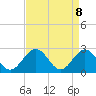 Roane Point tide chart for Tuesday, April 8, 2025