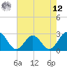 Roane Point tide chart for Monday, May 12, 2025