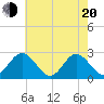 Roane Point tide chart for Tuesday, May 20, 2025