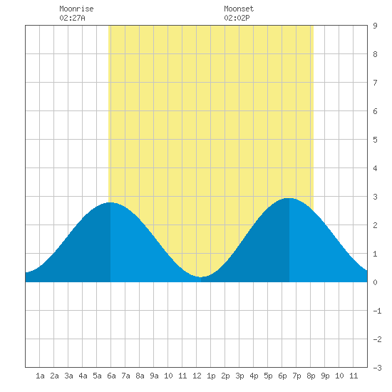 Roane Point tide chart for Wednesday, May 21, 2025