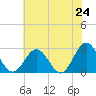Roane Point tide chart for Saturday, May 24, 2025
