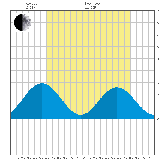 Roane Point tide chart for Sunday, May 4, 2025